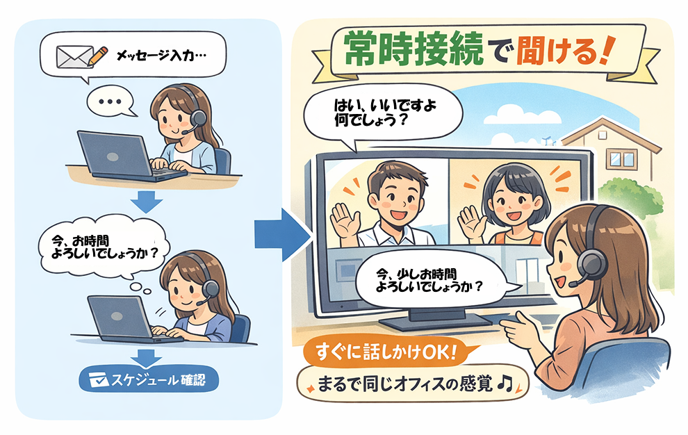 常時接続ならテレワークでもすぐにコミュニケーションがとれる