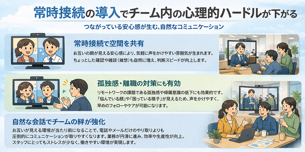 常時接続の導入でチーム内の心理的ハードルが下がる