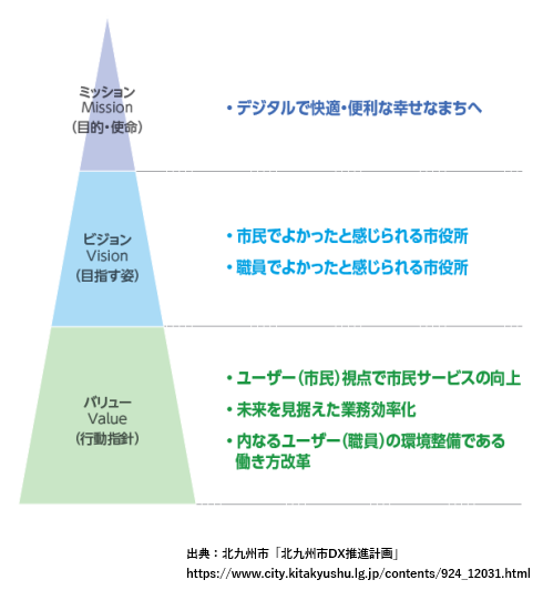 北九州市DX推進計画のミッション・ビジョン・バリュー