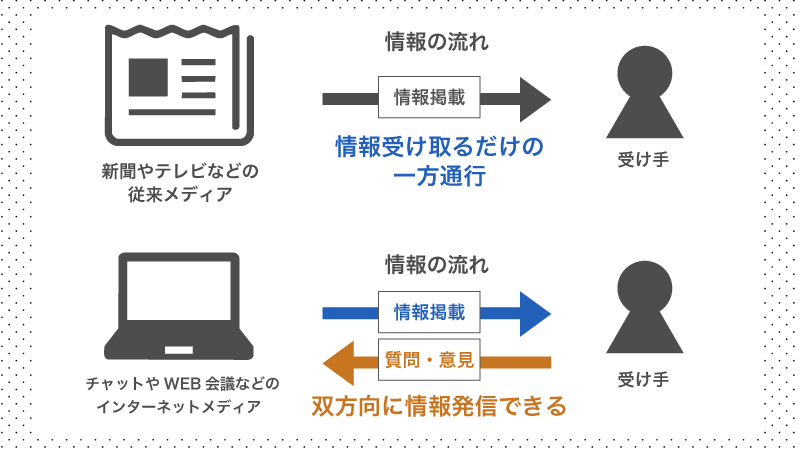 双方向コミュニケーションとは？一方通行との違い