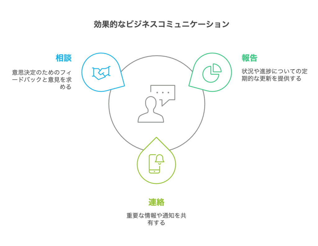効果的なビジネスコミュニケーション