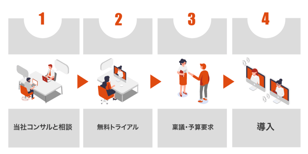 LoopGate導入の流れ 1. 当社コンサルと相談→2. 無料トライアル→3. 稟議・予算要求→4. 導入