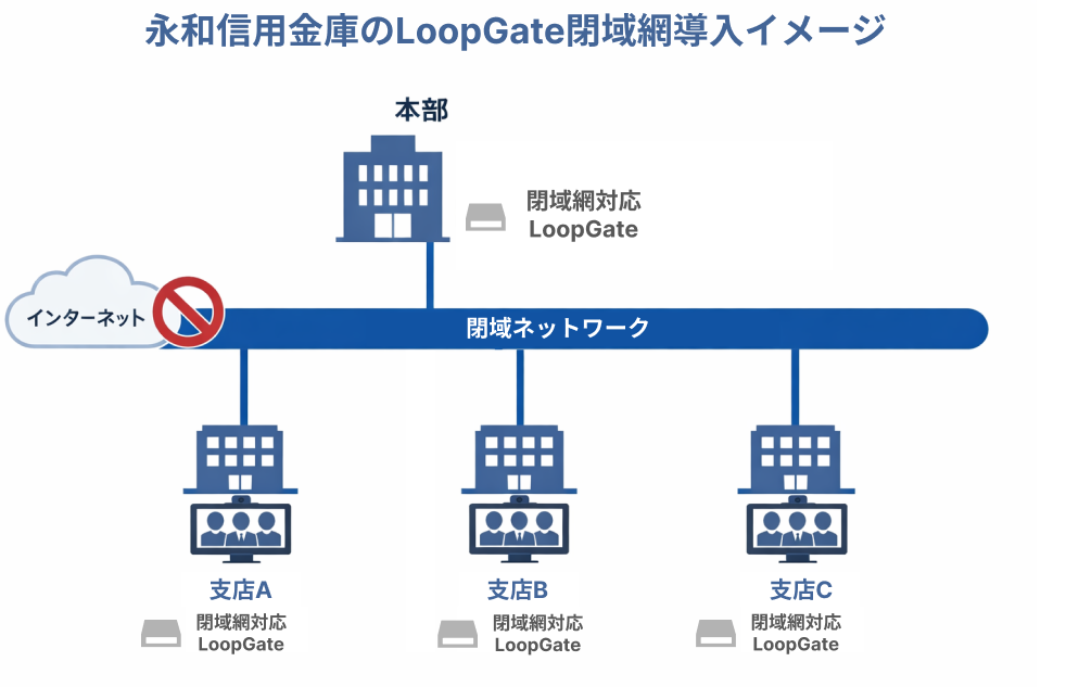 永和信用金庫のLoopGate閉域網導入イメージ