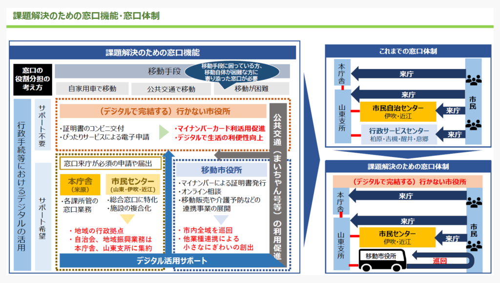 課題解決のための窓口機能・窓口体制
