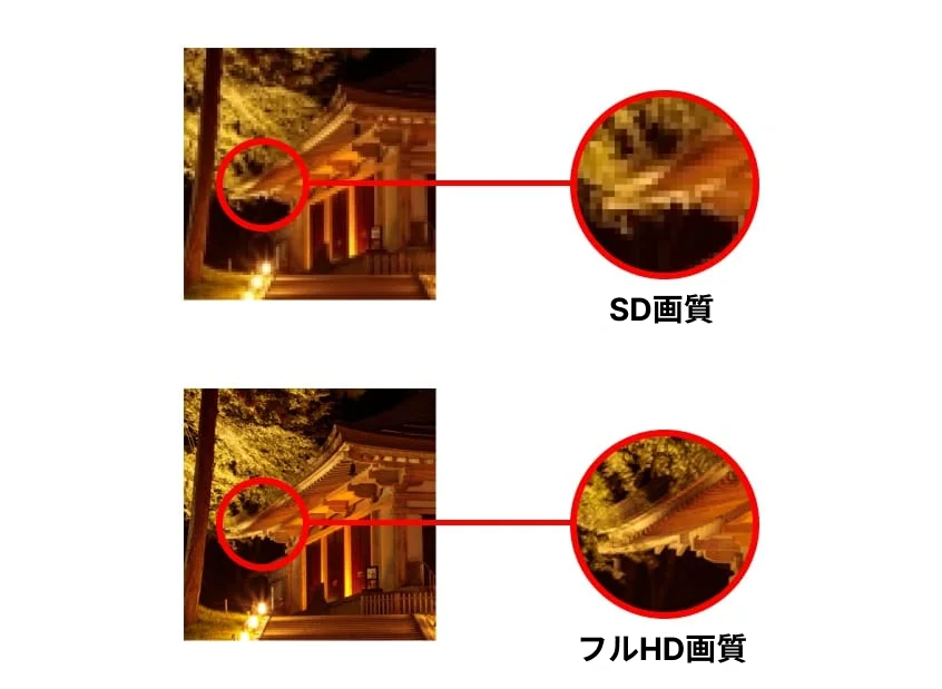 SD画質とフルHD画質、解像度のきめ細やかさの比較