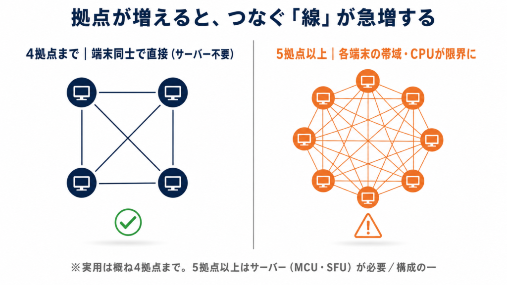 メッシュ型接続
