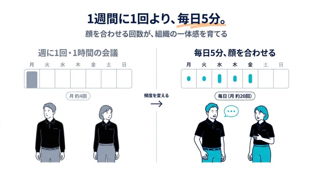 1週間に1回より、毎日5分のコミュニケーション