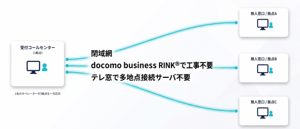 公的研究機関テレ窓構成図