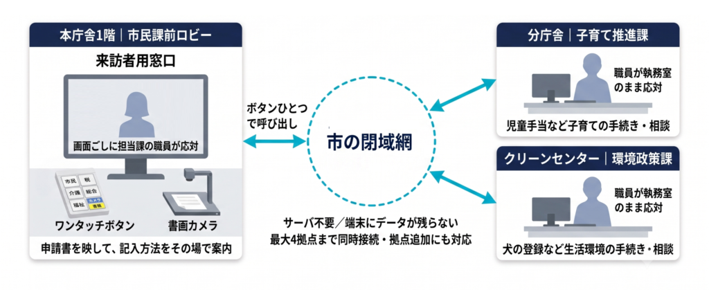 御所市役所テレ窓導入イメージ