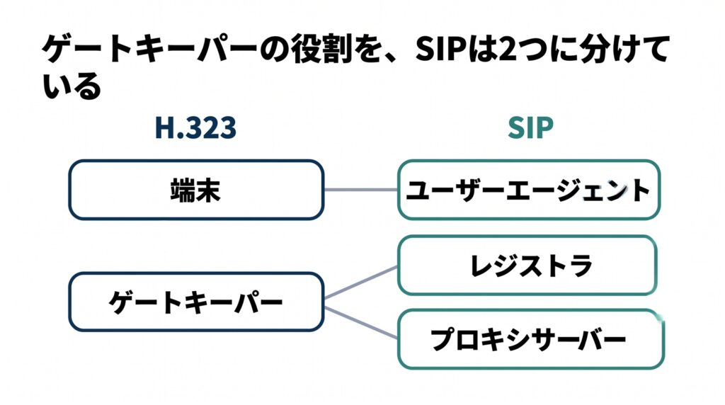 ゲートキーパーの役割を、SIPは2つに分けている