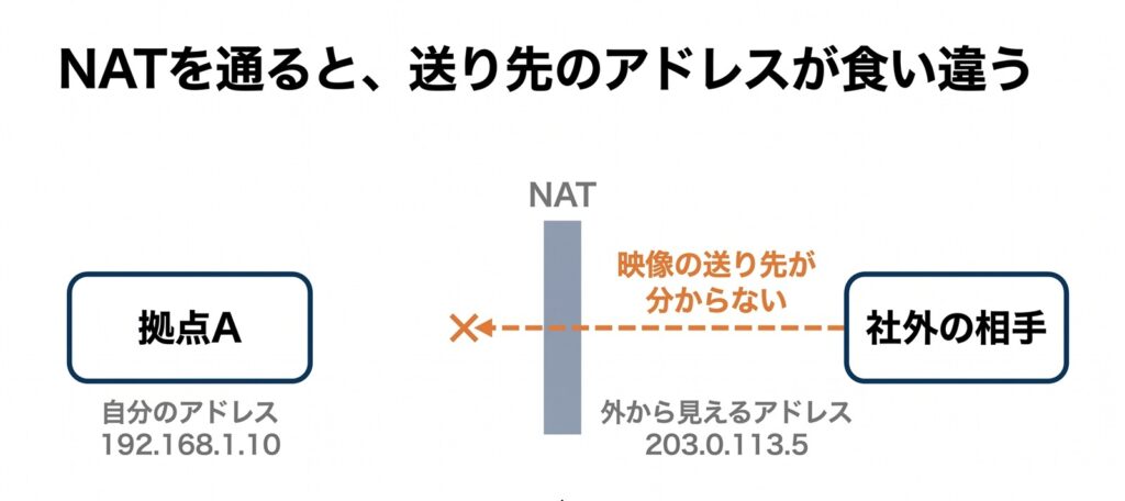 NATを通ると、送り先のアドレスが食い違う