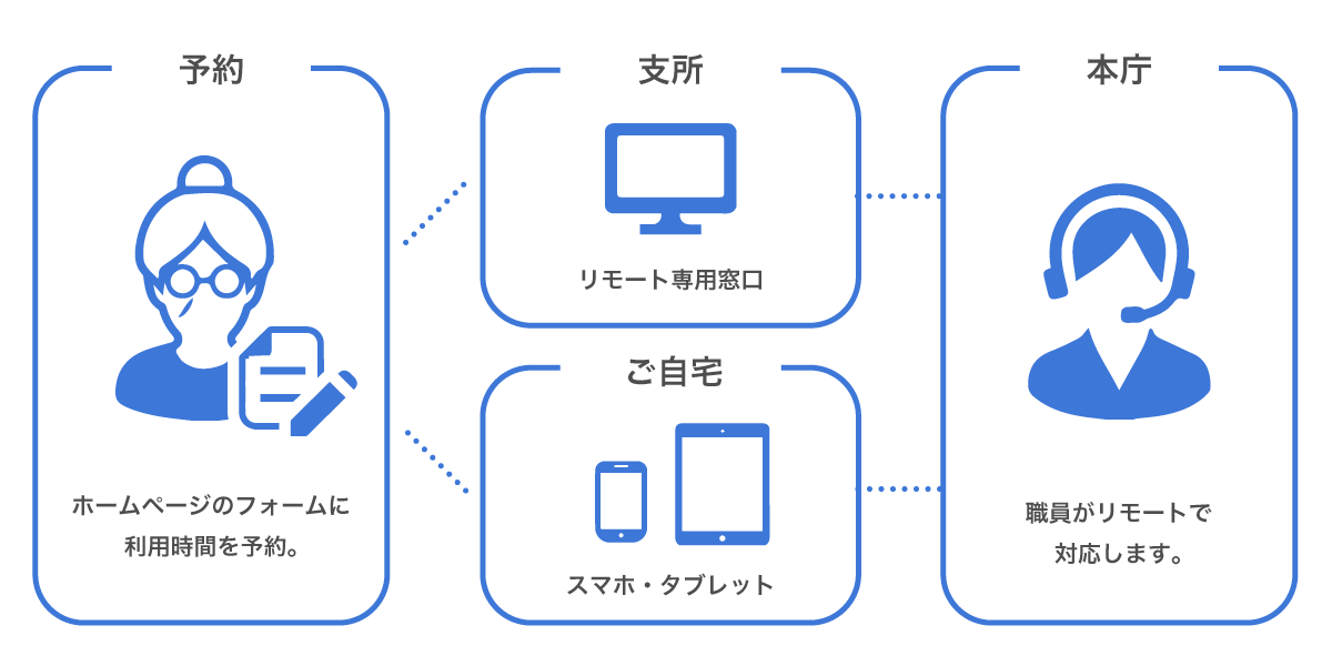 リモート窓口利用イメージ