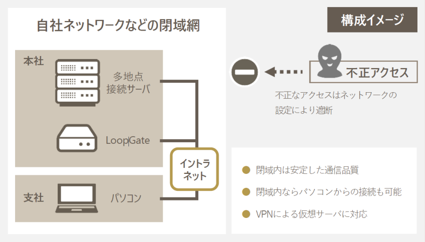 自社ネットワークなどの閉域網：構成イメージ図