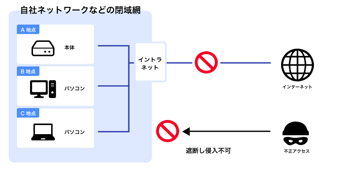 クローズド環境イメージ