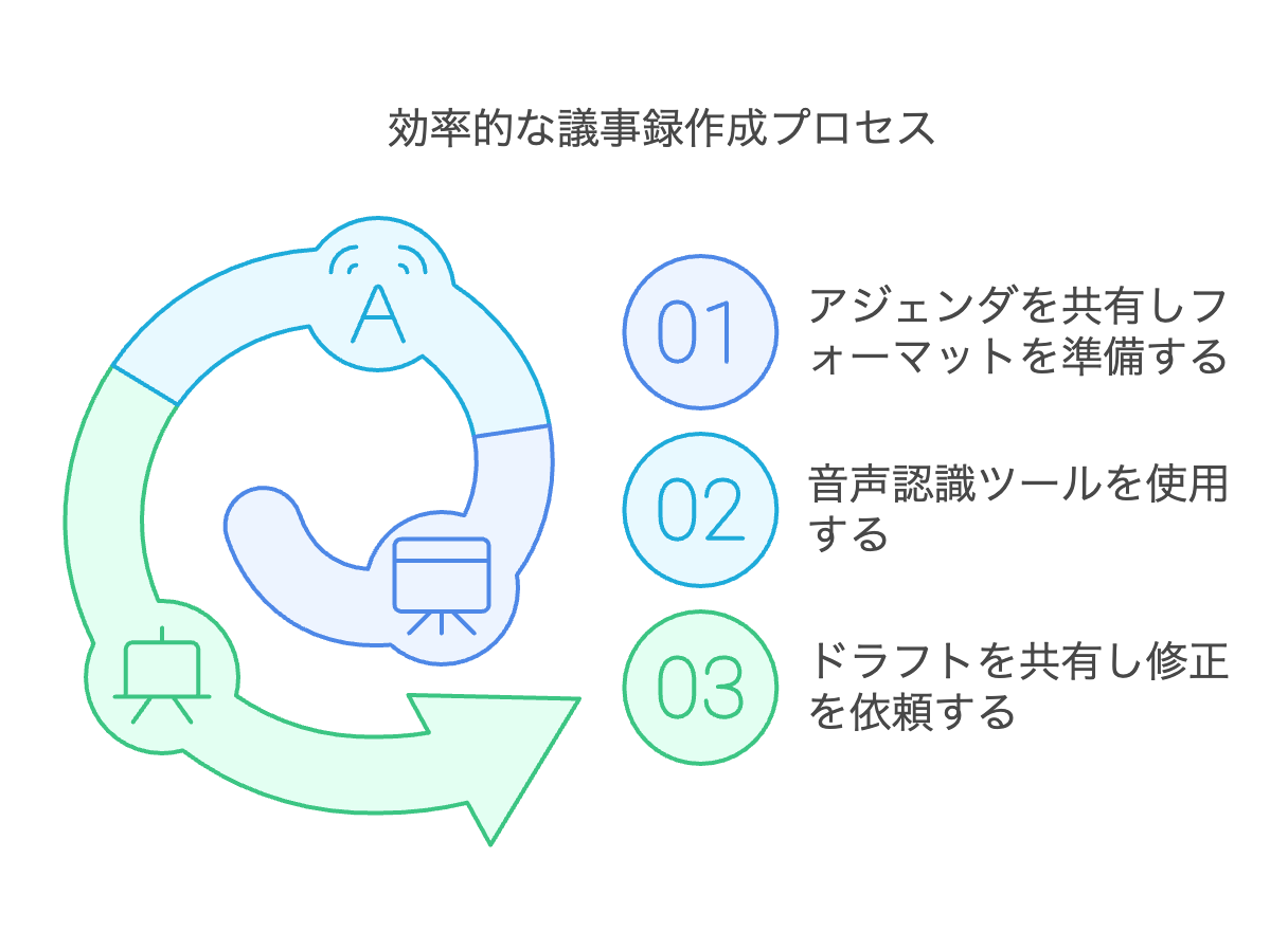 議事録作成を効率化する時短テクニック3選