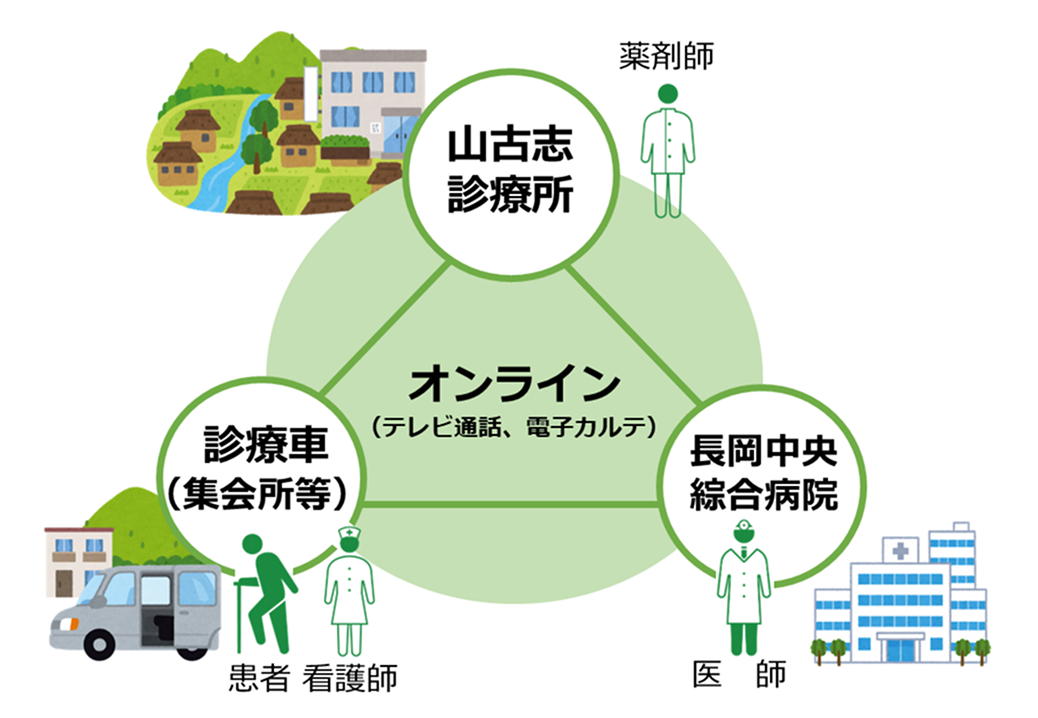 オンライン診療の体制図